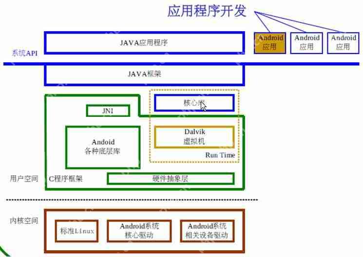 【Android 应用开发】对Android体系结构的理解--后续会补充