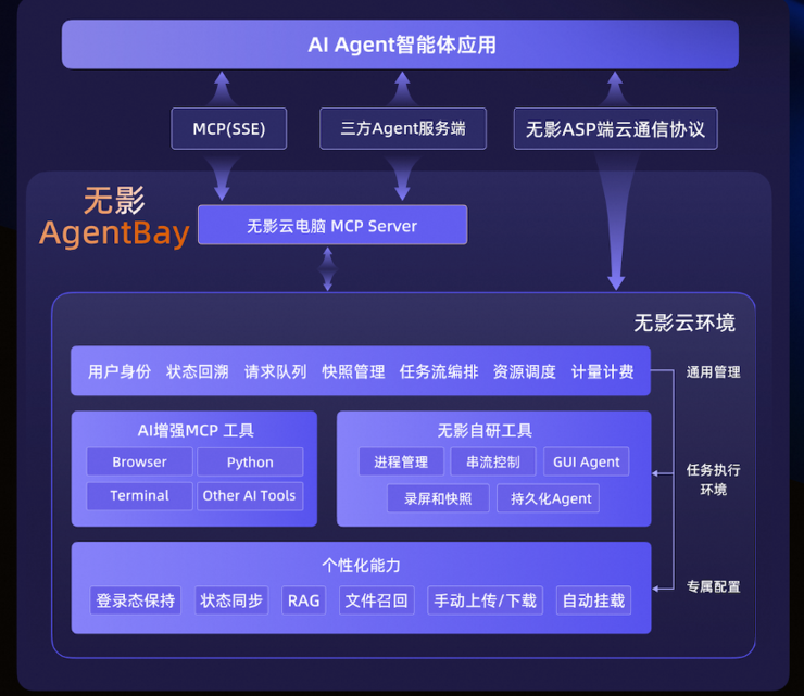 突破Agent本地算力限制 国内首个云电脑MCP服务“无影AgentBay”上线