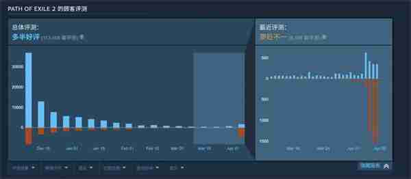 《流放之路2》首个赛季上线 Steam页面被差评轰炸