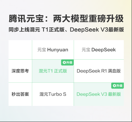 元宝重大更新:混元 T1 正式版+ DeepSeek V3最新版,一次给足