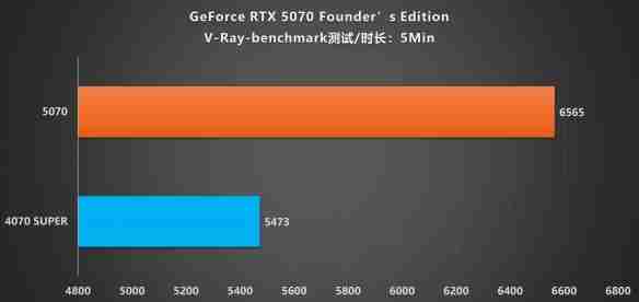 甜品级显卡新标杆：NVIDIA GeForce RTX 5070 FE评测