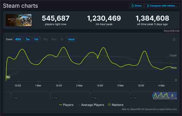 《怪物猎人:荒野》发售仅三天总销量已突破800万