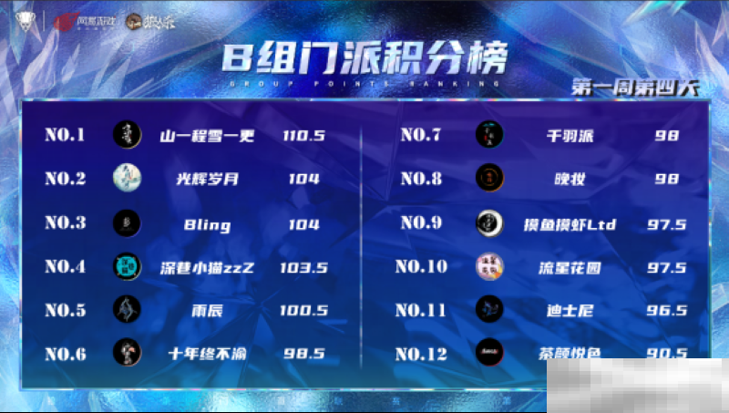 长夜将至,觉醒苍穹,2025狼人杀门派联赛·第五赛季常规赛首周赛程结束