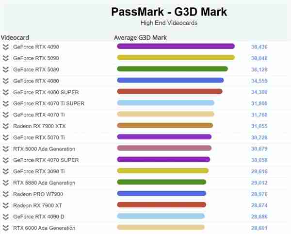 尴尬了!RTX5090 PassMark排行榜跌至第2 竟不如4090