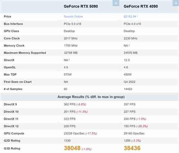尴尬了!RTX5090 PassMark排行榜跌至第2 竟不如4090