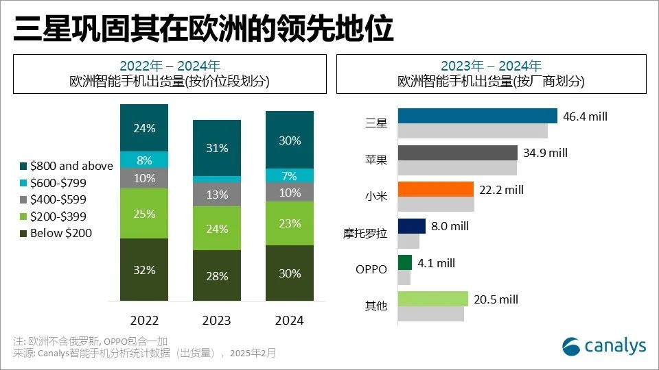 Canalys：2024年欧洲智能手机市场增长5%