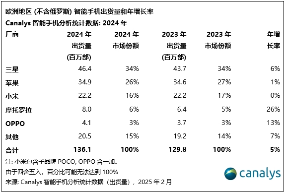 Canalys：2024年欧洲智能手机市场增长5%