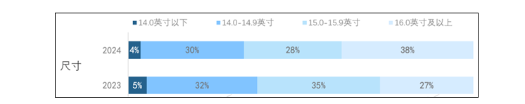 16寸及以上大屏笔记本成主流：大屏幕玩游戏更沉浸！
