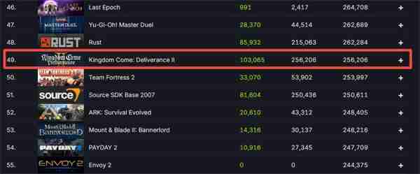 《天国:拯救2》Steam同时在线再创新高 峰值突破25万