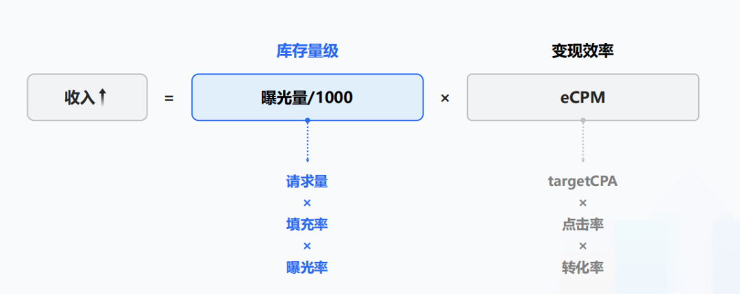 广告带来游戏变现困局密匙，拭目以待！