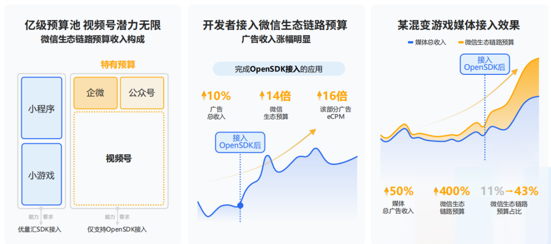 广告带来游戏变现困局密匙，拭目以待！