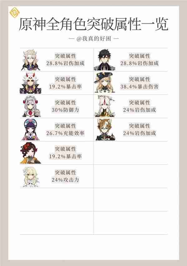 《原神》4.7全角色突破属性汇总-4.7全角色突破属性一览