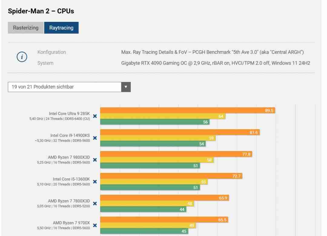 漫威蜘蛛侠2PC版CPU性能测试:Intel Ultra 9 285K脱颖而出