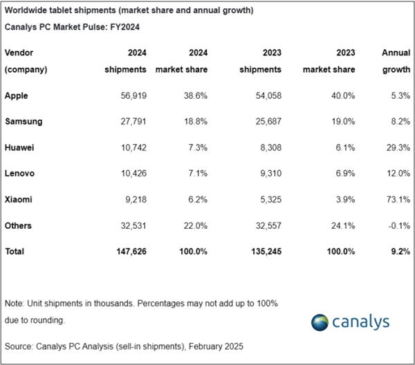 2024平板电脑市场变天了：小米大增73%