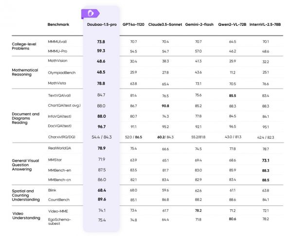 豆包App月活破7500万,模型能力再进化,智商情商在线