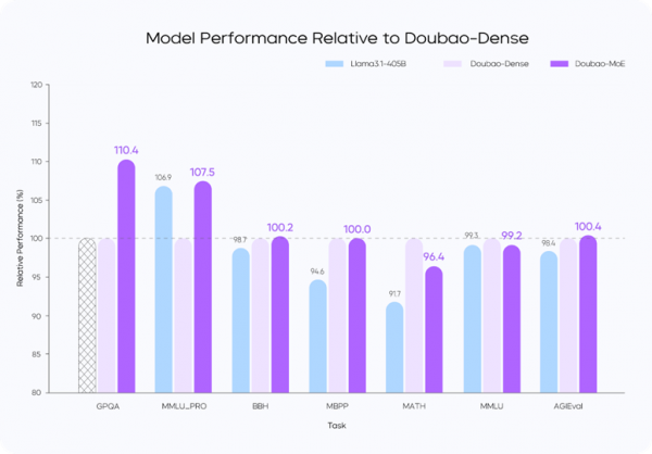豆包App月活破7500万,模型能力再进化,智商情商在线