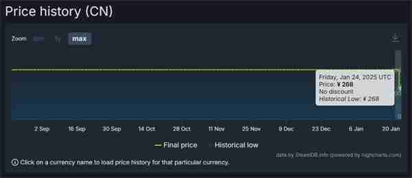 《饿狼传说:狼之城》国区永降 Steam全区最低价