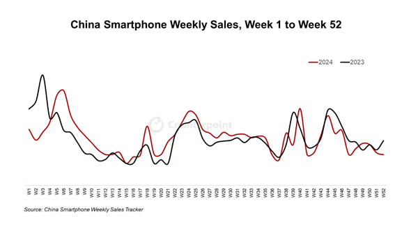 2024年中国手机市场：华为才是最大赢家 同比增长36%超所有竞争对手