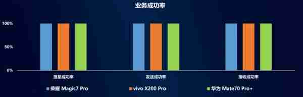 中国移动手机北斗短信评测：华为Mate 70 Pro+第一！全方位最强
