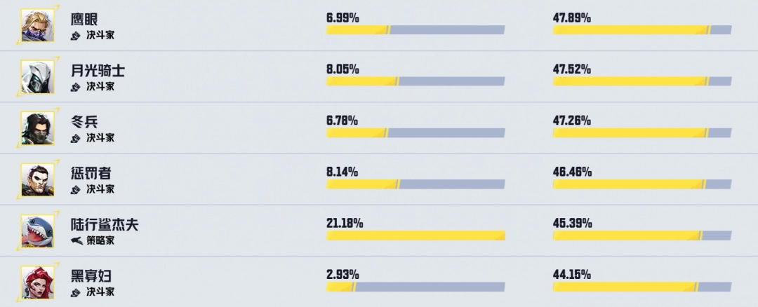 漫威争锋英雄热度榜揭示游戏生态:从休闲到竞技的深度剖析
