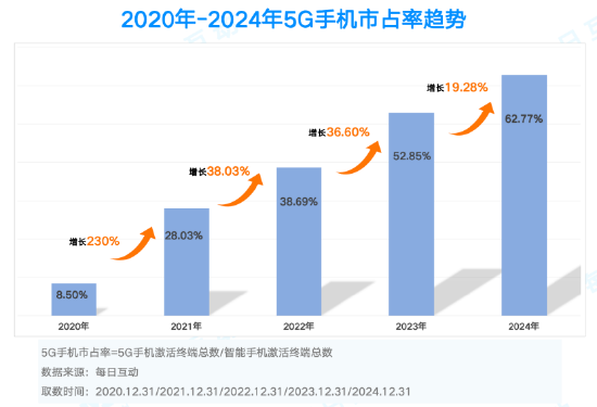 市占率TOP 20机型一览!2024年度5G智能手机报告:苹果份额两倍于华为