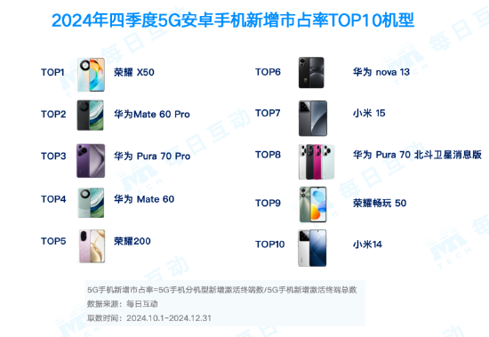 市占率TOP 20机型一览!2024年度5G智能手机报告:苹果份额两倍于华为