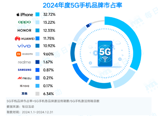 市占率TOP 20机型一览!2024年度5G智能手机报告:苹果份额两倍于华为
