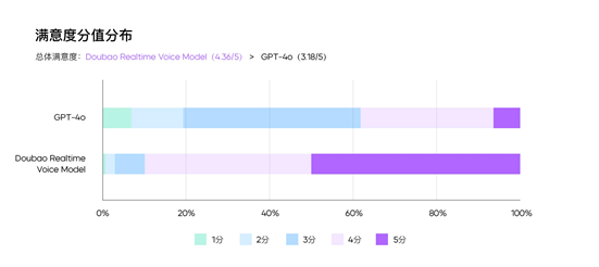 豆包App更新实时语音通话功能,中文对话断崖式领先,人机难辨!