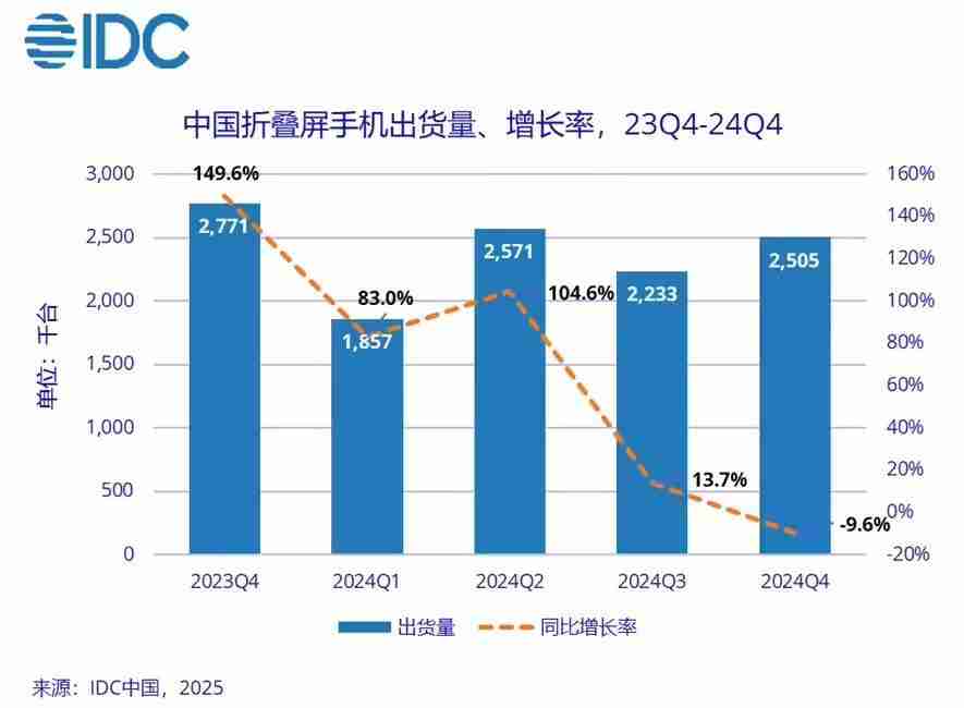 IDC：2024年中国折叠屏手机出货量约917万台同比增长30.8%，华为份额达48.6%