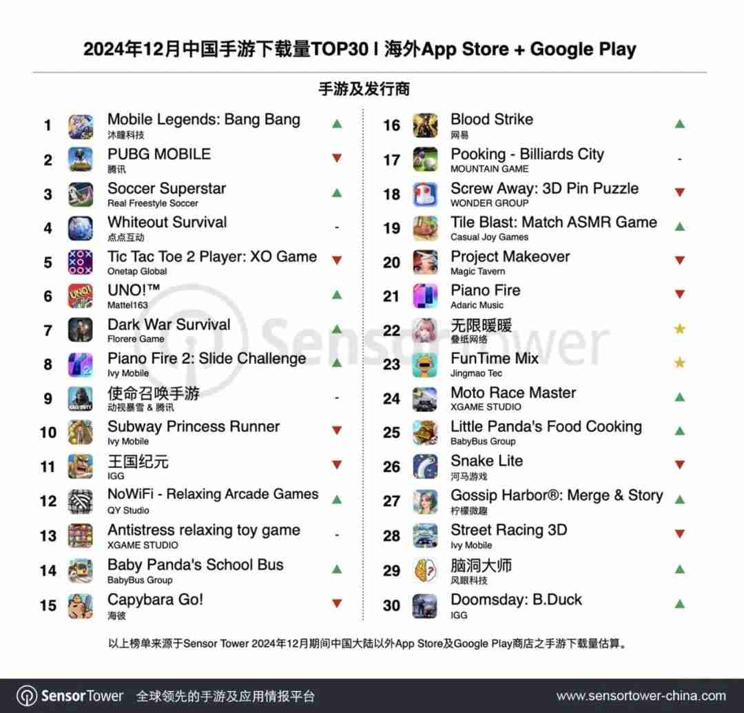 SensorTower12月出海中国手游榜:米哈游热门产品全线增长
