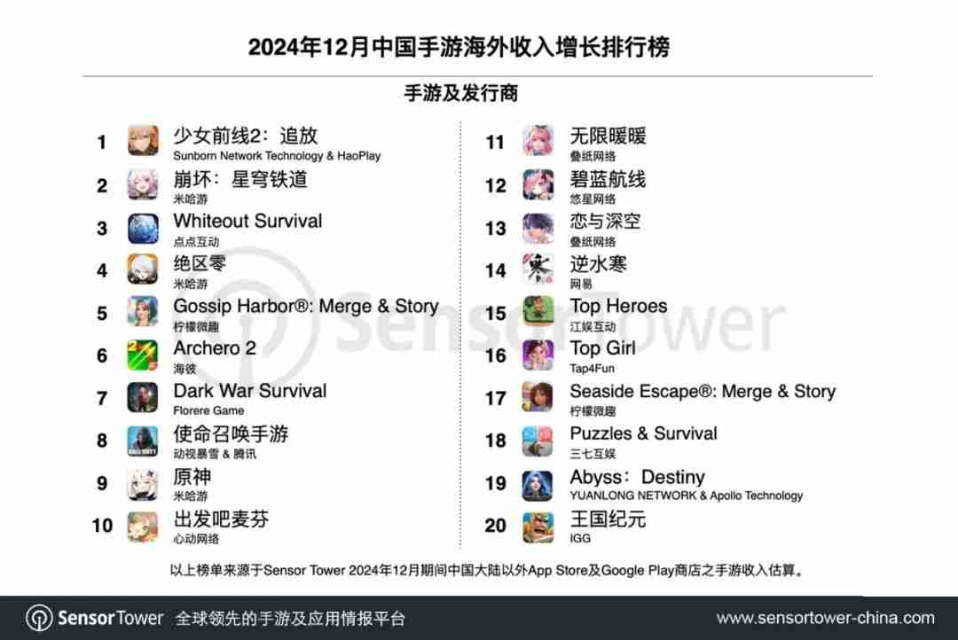 SensorTower12月出海中国手游榜:米哈游热门产品全线增长