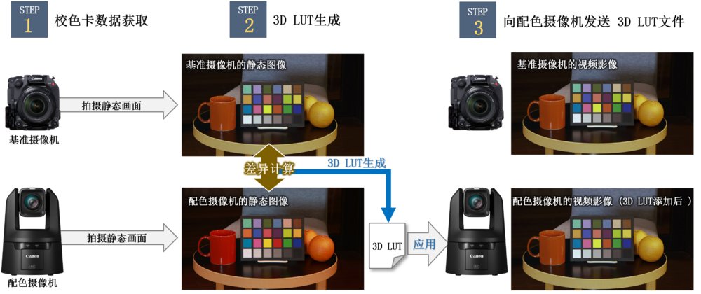 佳能发布免费应用程序,简化摄控一体机与基准摄像机之间的色彩匹配操作
