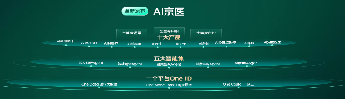 京东发布“AI京医”:AI诊疗助手 准确率达到99.5%!