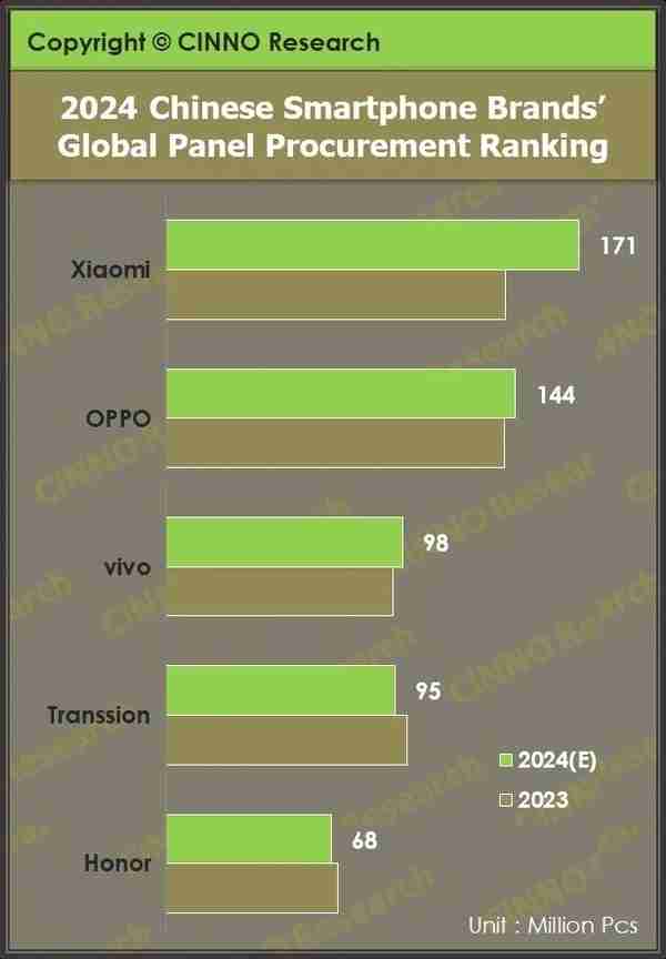 2024年全球智能手机面板出货量突破22亿片：国产品牌表现抢眼