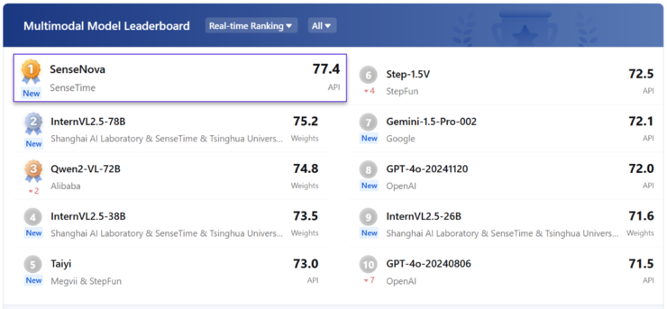 商汤推出“日日新”融合大模型,勇夺“双冠王”