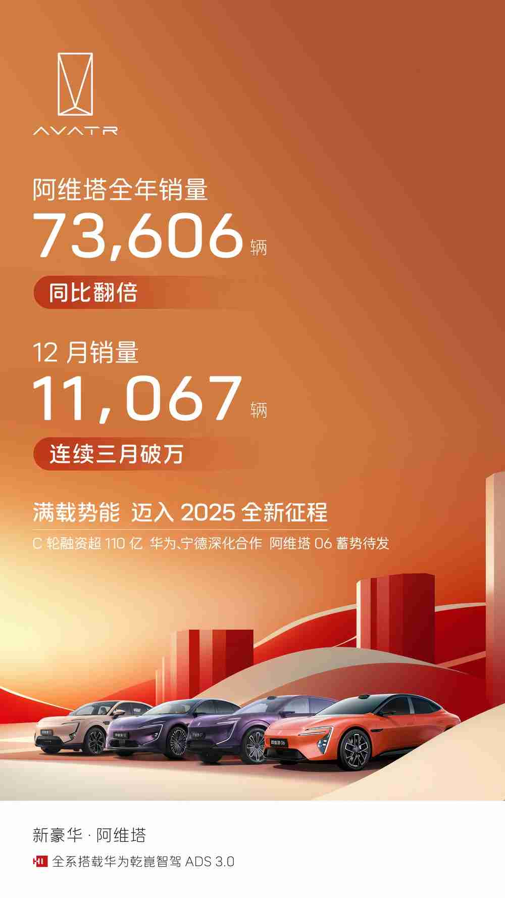 阿维塔2024年销量73606辆,同比翻倍
