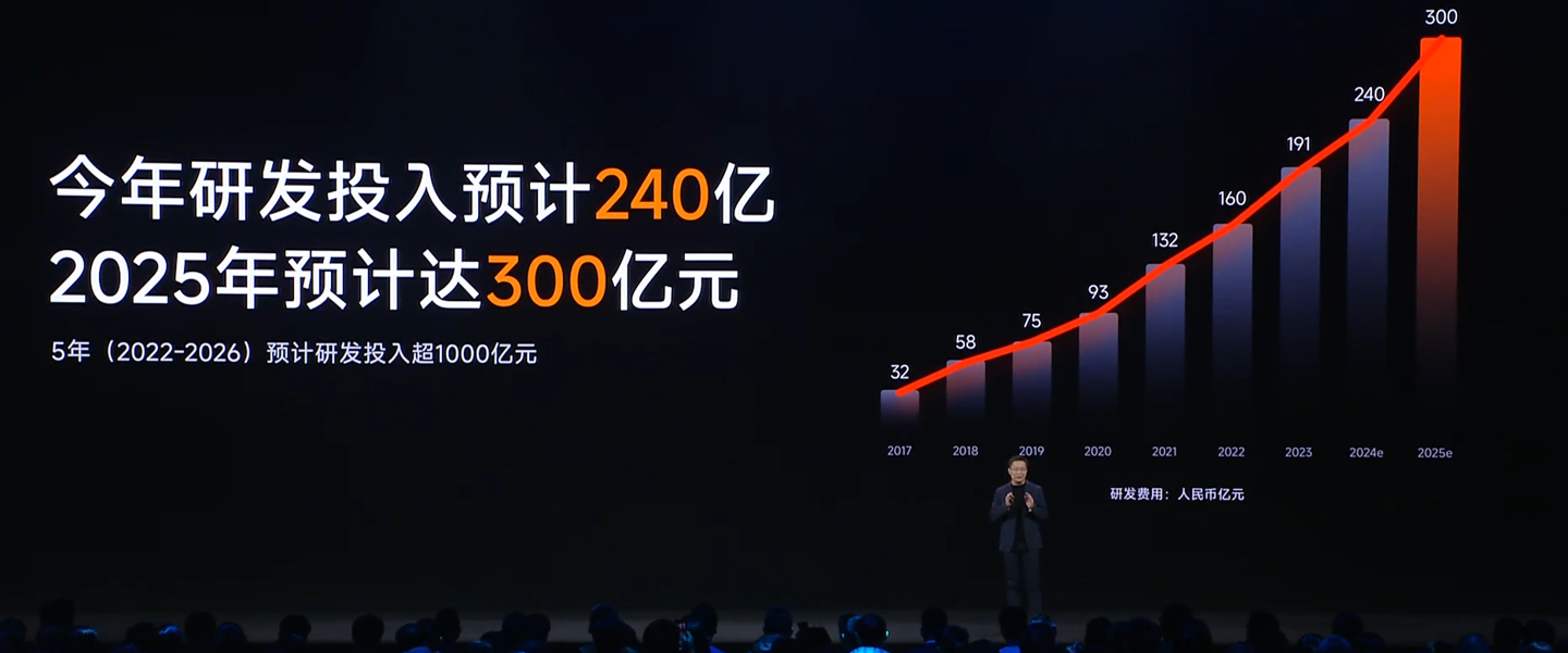 卢伟冰:小米 2024 年研发投入预计 240 亿元,明年预计达 300 亿元