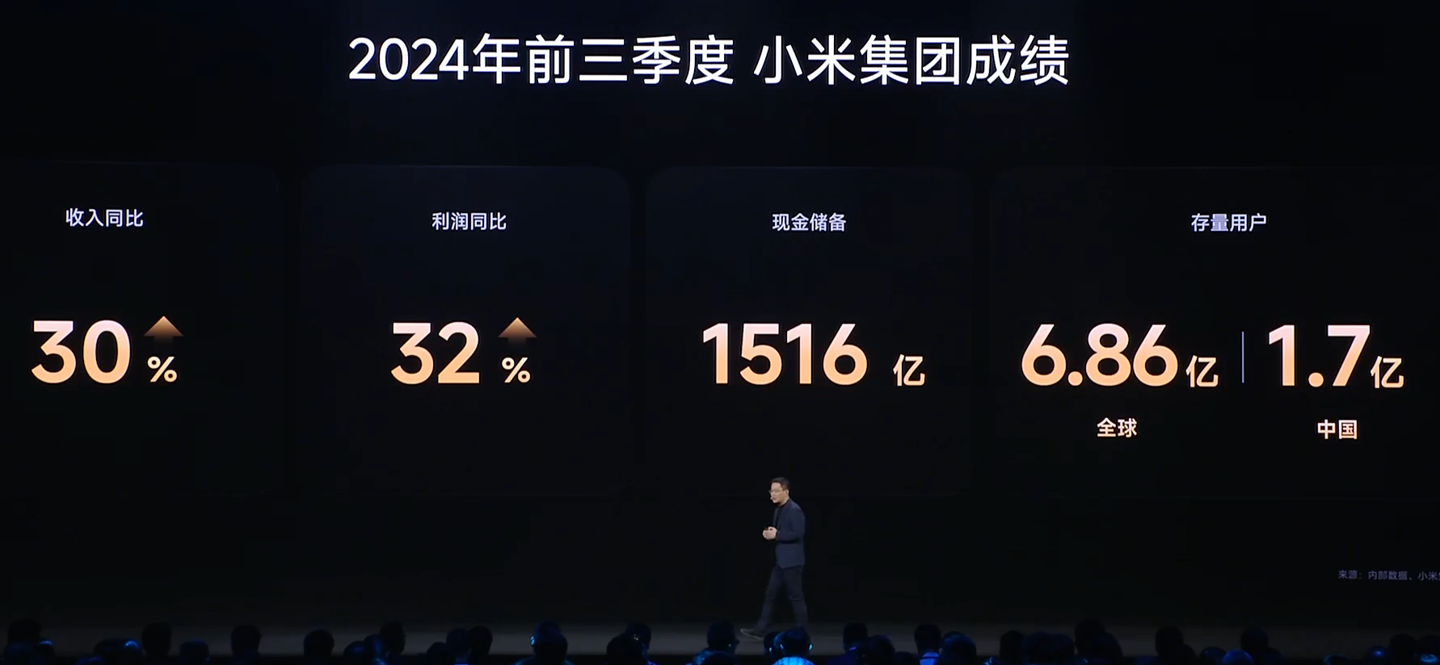 卢伟冰:小米 2024 年研发投入预计 240 亿元,明年预计达 300 亿元