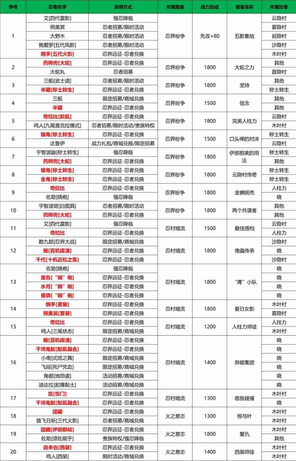 《火影忍者：忍者新世代》忍界远征“下笔如神”路线参考与深度解析