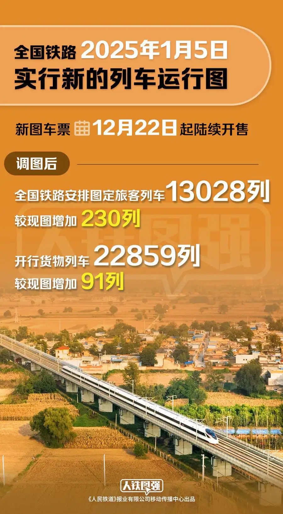 全国铁路 2025 年 1 月 5 日实行新列车运行图:车票今日起陆续发售,图定旅客列车增加 230 列 全国铁路 2025 年 1 月 5 日实行新列车运行图:车票今日起陆续发售,图定旅客列车增加 230 列