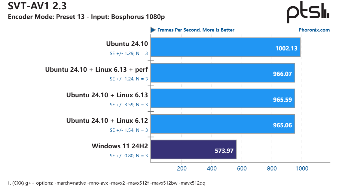 测试发现:英特尔酷睿 Ultra 9 285K 在 Linux 上比在 Win11 上快 6~8%