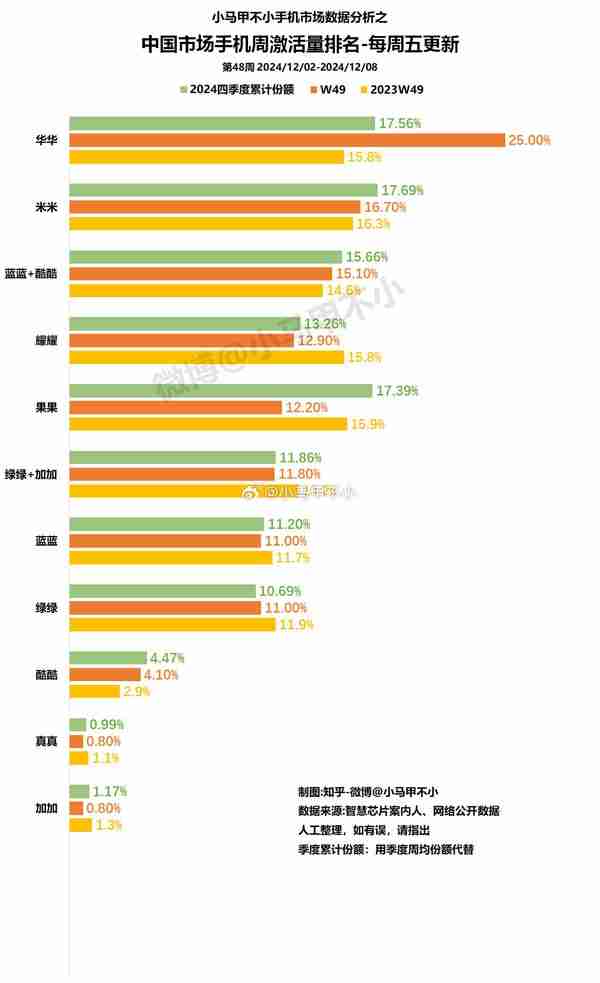 Mate 70被疯抢!中国市场手机激活量最新排名:华为拿下第一