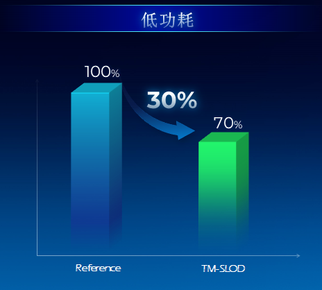 功耗降低 30%、寿命提升 3 倍，天马全新 OLED 屏幕器件结构 SLOD 技术发布