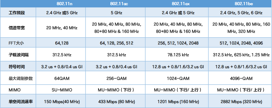 从 Wi-Fi 4 到 Wi-Fi 7:网速飙升 40 倍的无线革命