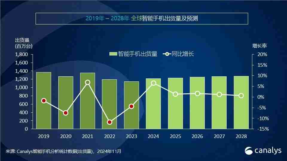 Canalys发布Q3智能手机全方位榜单及预测:高端手机华为出货量排第三