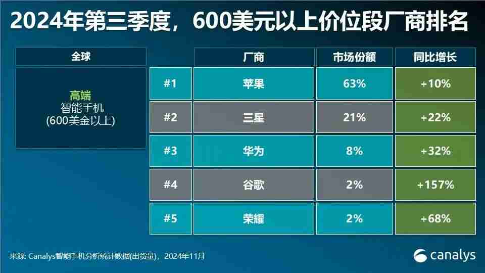 Canalys发布Q3智能手机全方位榜单及预测:高端手机华为出货量排第三