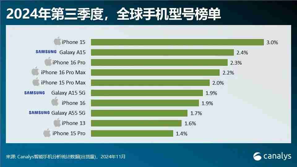 Canalys发布Q3智能手机全方位榜单及预测:高端手机华为出货量排第三
