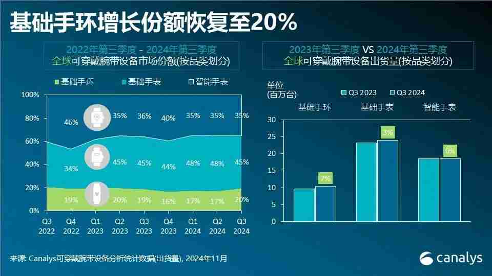 Canalys:Q3全球可穿戴腕带设备市场增长3%,小米和苹果并列第一