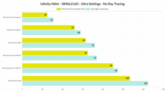 《无限暖暖》PC性能测试:RTX 3080显卡稳4K/60帧
