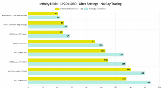 《无限暖暖》PC性能测试:RTX 3080显卡稳4K/60帧